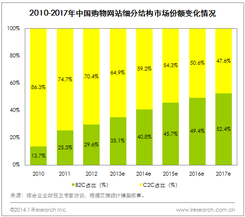 2010-2017年中国购物网站细分结构市场份额变化情况