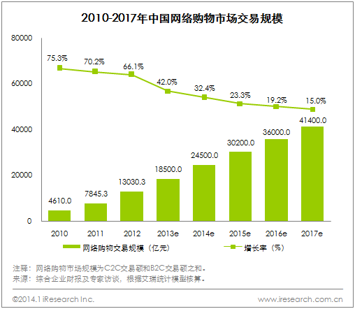 2010-2017年中国网络购物市场交易规模